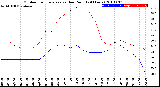 Milwaukee Weather Outdoor Temperature<br>vs Dew Point<br>(24 Hours)