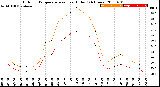 Milwaukee Weather Outdoor Temperature<br>vs Heat Index<br>(24 Hours)