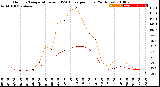 Milwaukee Weather Outdoor Temperature<br>vs THSW Index<br>per Hour<br>(24 Hours)