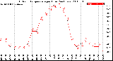 Milwaukee Weather Outdoor Temperature<br>per Hour<br>(24 Hours)