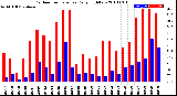 Milwaukee Weather Outdoor Temperature<br>Daily High/Low