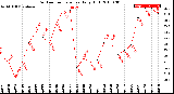 Milwaukee Weather Outdoor Temperature<br>Daily High