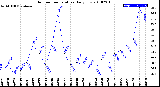 Milwaukee Weather Outdoor Temperature<br>Daily Low