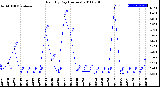 Milwaukee Weather Rain<br>By Day<br>(Inches)