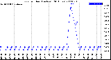 Milwaukee Weather Rain<br>per Hour<br>(Inches)<br>(24 Hours)