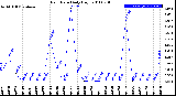 Milwaukee Weather Rain Rate<br>Daily High