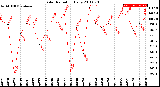 Milwaukee Weather Solar Radiation<br>Daily