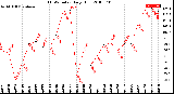 Milwaukee Weather THSW Index<br>Daily High