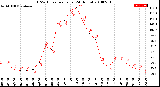 Milwaukee Weather THSW Index<br>per Hour<br>(24 Hours)