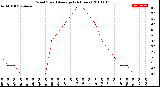 Milwaukee Weather Wind Speed<br>Average<br>(24 Hours)