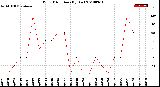 Milwaukee Weather Wind Direction<br>(By Day)