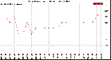 Milwaukee Weather Wind Direction<br>(24 Hours)