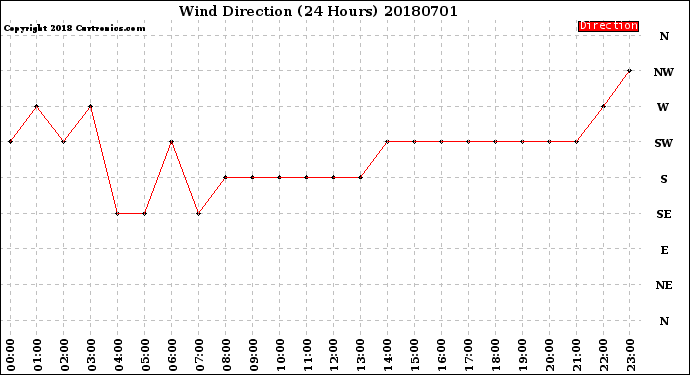 Milwaukee Weather Wind Direction<br>(24 Hours)