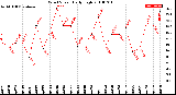 Milwaukee Weather Wind Speed<br>Daily High