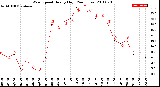 Milwaukee Weather Wind Speed<br>Hourly High<br>(24 Hours)