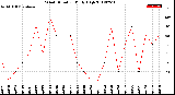 Milwaukee Weather Wind Direction<br>Daily High