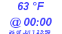 Milwaukee Weather Dewpoint High High Today