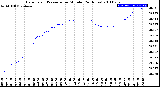 Milwaukee Weather Barometric Pressure<br>per Minute<br>(24 Hours)