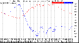 Milwaukee Weather Outdoor Humidity<br>vs Temperature<br>Every 5 Minutes