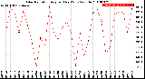 Milwaukee Weather Solar Radiation<br>Avg per Day W/m2/minute