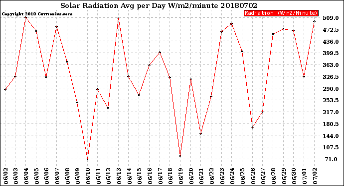 Milwaukee Weather Solar Radiation<br>Avg per Day W/m2/minute