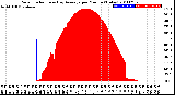 Milwaukee Weather Solar Radiation<br>& Day Average<br>per Minute<br>(Today)