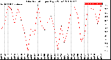 Milwaukee Weather Solar Radiation<br>per Day KW/m2