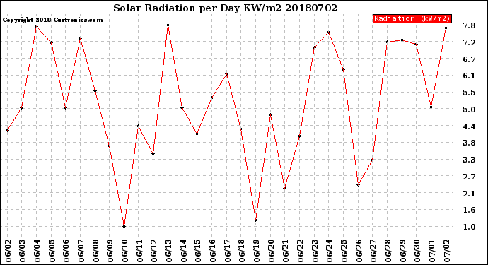 Milwaukee Weather Solar Radiation<br>per Day KW/m2