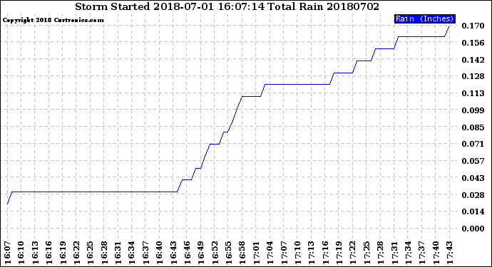 Milwaukee Weather Storm<br>Started 2018-07-01 16:07:14<br>Total Rain