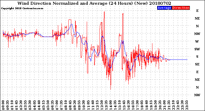 Milwaukee Weather Wind Direction<br>Normalized and Average<br>(24 Hours) (New)