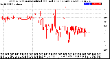 Milwaukee Weather Wind Direction<br>Normalized and Median<br>(24 Hours) (New)