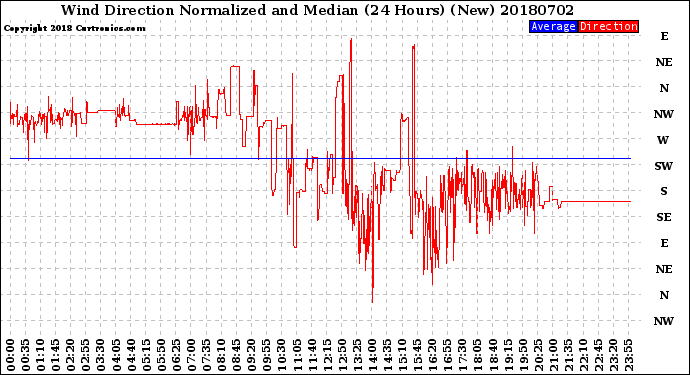 Milwaukee Weather Wind Direction<br>Normalized and Median<br>(24 Hours) (New)