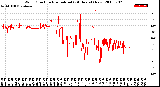 Milwaukee Weather Wind Direction<br>Normalized<br>(24 Hours) (New)