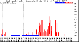 Milwaukee Weather Wind Speed<br>Actual and Average<br>by Minute<br>(24 Hours) (New)