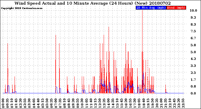 Milwaukee Weather Wind Speed<br>Actual and 10 Minute<br>Average<br>(24 Hours) (New)