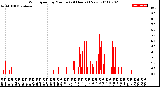 Milwaukee Weather Wind Speed<br>by Minute<br>(24 Hours) (New)