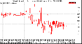 Milwaukee Weather Wind Direction<br>Normalized<br>(24 Hours) (Old)