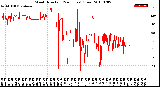 Milwaukee Weather Wind Direction<br>(24 Hours) (Raw)