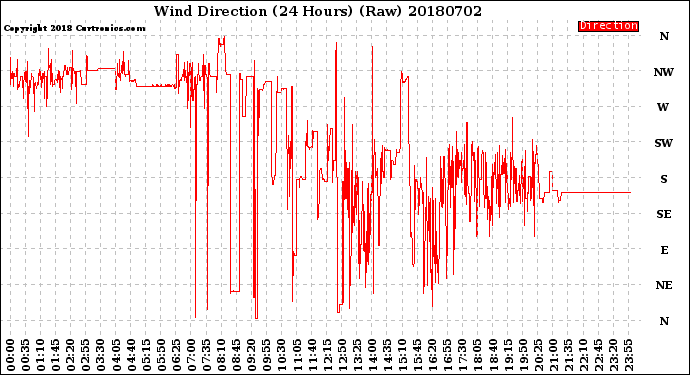 Milwaukee Weather Wind Direction<br>(24 Hours) (Raw)