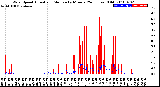 Milwaukee Weather Wind Speed<br>Actual and Median<br>by Minute<br>(24 Hours) (Old)