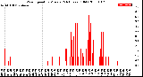 Milwaukee Weather Wind Speed<br>by Minute<br>(24 Hours) (Old)