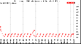 Milwaukee Weather Wind Speed<br>10 Minute Average<br>(4 Hours)