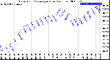 Milwaukee Weather Barometric Pressure<br>per Hour<br>(24 Hours)