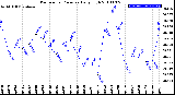 Milwaukee Weather Barometric Pressure<br>Daily High