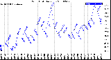 Milwaukee Weather Wind Chill<br>Daily Low