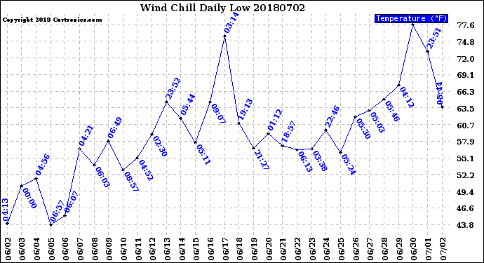 Milwaukee Weather Wind Chill<br>Daily Low