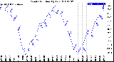 Milwaukee Weather Wind Chill<br>Monthly Low