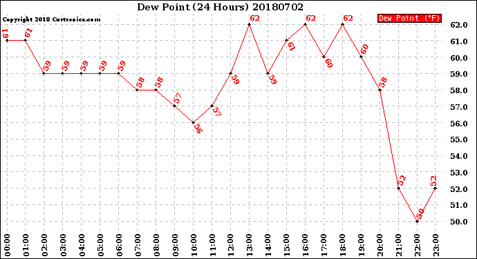 Milwaukee Weather Dew Point<br>(24 Hours)