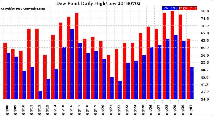 Milwaukee Weather Dew Point<br>Daily High/Low