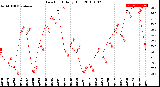 Milwaukee Weather Dew Point<br>Daily High